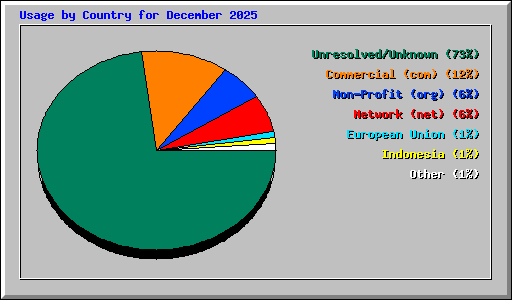 Usage by Country for December 2025