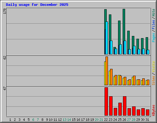 Daily usage for December 2025
