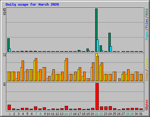 Daily usage for March 2026