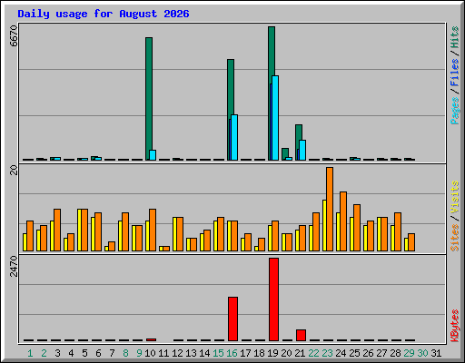 Daily usage for August 2026