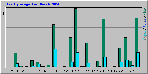 Hourly usage for March 2026