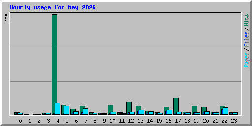 Hourly usage for May 2026