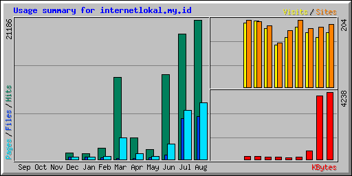 Usage summary for internetlokal.my.id